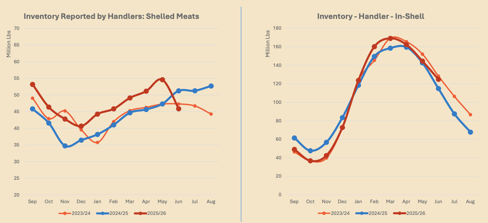 Pecan Handler Inventories Breakdown Graph June 